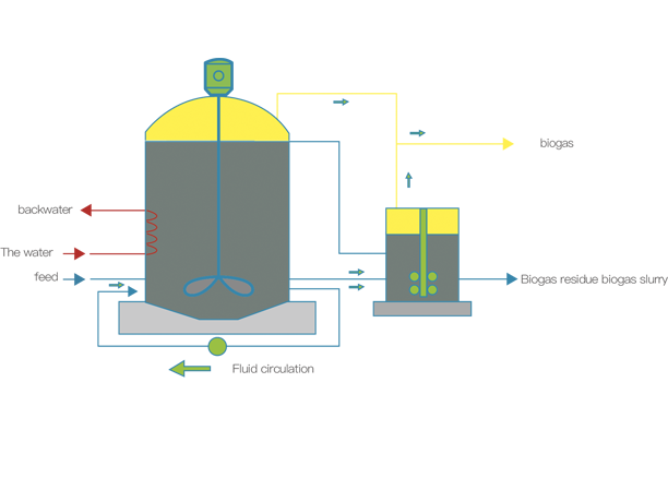 Wet anaerobic fermentation technology