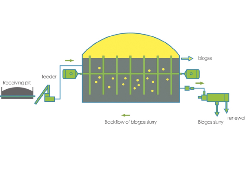 high solid anaerobic digestion