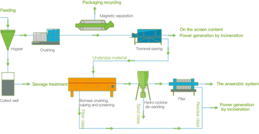 MSW pretreatment