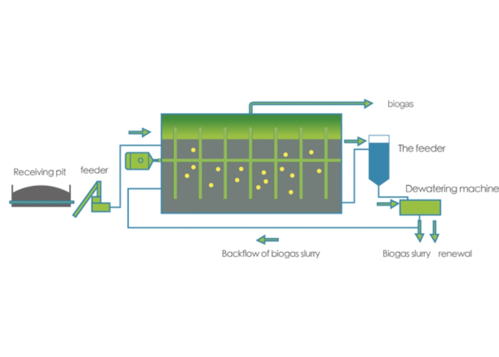 Dry anaerobic digestion