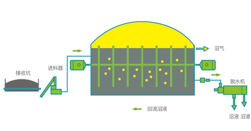 Wet (CSTR) anaerobic digestion